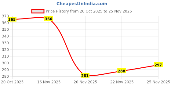 flipkart.com mn auto 1 Combo mn auto Price History Graph from 20 Oct 2025 to 25 Nov 2025