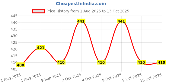 flipkart.com mn decor Cotton Double Printed Flat Bedsheet mn decor Price History Graph from 1 Aug 2025 to 13 Oct 2025