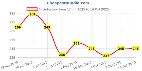 flipkart.com mn enterprises Thar Car Toy Open Door Diecast Metal Pull Back and Go mn enterprises Price History Graph from 17 Jun 2025 to 13 Oct 2025
