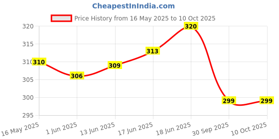 flipkart.com MN exports A-12 Trimmer 25 minRuntime 1 Length Settings Price History Graph from 16 May 2025 to 9 Oct 2025