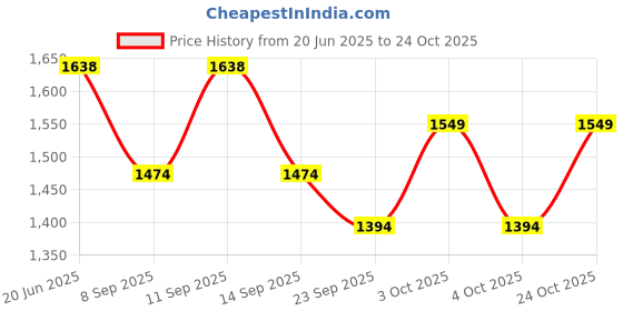 flipkart.com mn fashion Faux Georgette Women Churidar mn fashion Price History Graph from 20 Jun 2025 to 24 Oct 2025