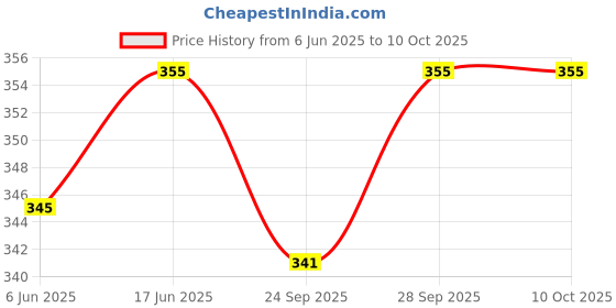 flipkart.com mnlight MN Light 10 watt Round Led Light mini indora pack of 4 Ceiling Light Ceiling Lamp mnlight Price History Graph from 6 Jun 2025 to 10 Oct 2025