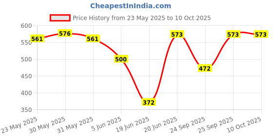 flipkart.com mnlight MN light 10 watt Round Led light mini indora pack of 7 Ceiling Light Ceiling Lamp mnlight Price History Graph from 23 May 2025 to 9 Oct 2025