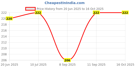 flipkart.com mnlight MN Light 9 Watt Round Led Ceiling Light pack of 2 ( white) Mini indora Ceiling Light Ceiling Lamp mnlight Price History Graph from 20 Jun 2025 to 16 Oct 2025
