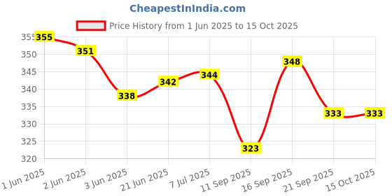 flipkart.com mn overseas centy interceptor police car for kids mn overseas Price History Graph from 1 Jun 2025 to 15 Oct 2025