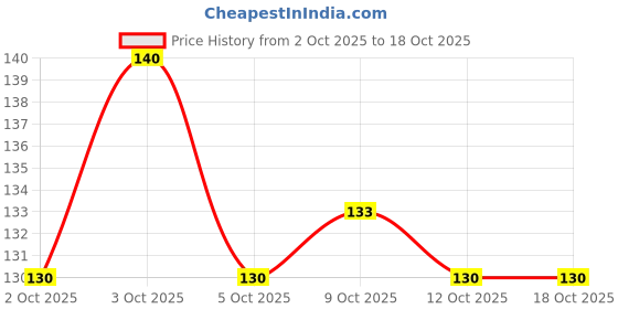 flipkart.com mn Super Matt lip liner 12 different shades mn Price History Graph from 2 Oct 2025 to 18 Oct 2025