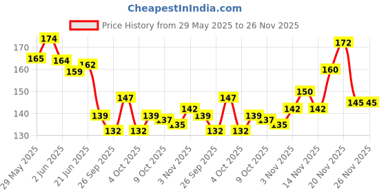 flipkart.com mn Super Matte Lipliner pack of 12 mn Price History Graph from 29 May 2025 to 26 Nov 2025