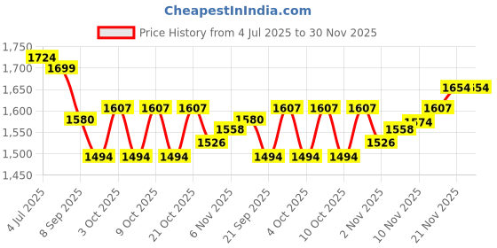 flipkart.com vastarpara MN143 Mini Pedal Exerciser Cycle vastarpara Price History Graph from 4 Jul 2025 to 30 Nov 2025