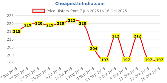 flipkart.com nawani mn778 Set of 6 Pic for Party Fun Gift, Size 12/5 cm Bottle Opener Set nawani Price History Graph from 7 Jun 2025 to 15 Oct 2025
