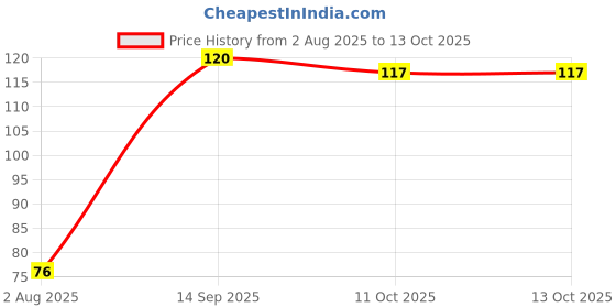 flipkart.com mna Vyapar Vridhi Gold Plated Yantra, Yantra For Success Brass Yantra mna Price History Graph from 2 Aug 2025 to 12 Oct 2025