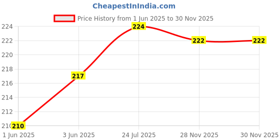 flipkart.com mnaonline Copper Shri Apsara Yantra/Pooja Yantra for Praising Apsaras Copper Yantra mnaonline Price History Graph from 1 Jun 2025 to 30 Nov 2025