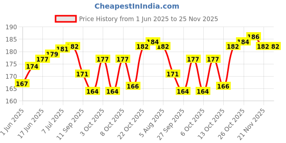 flipkart.com mnaonline Round Shape Copper Deepak/Diya for Pooja, Copper Diya For Home-Office(Pack of 6) Copper (Pack of 6) Table Diya mnaonline Price History Graph from 1 Jun 2025 to 24 Nov 2025