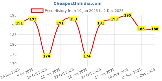 flipkart.com mnaonline Sarva Karya Siddhi Yantra / Copper Yantra For Pooja Copper Yantra mnaonline Price History Graph from 19 Jun 2025 to 1 Dec 2025