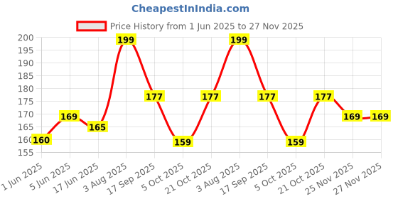 flipkart.com mnarf Men Casual Tan Artificial Leather Wallet mnarf Price History Graph from 1 Jun 2025 to 25 Nov 2025