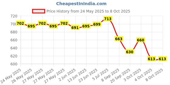 flipkart.com ecom bharat mnb-10 Inflatable Swimming Pool, Inflatable Toy Pump ecom bharat Price History Graph from 24 May 2025 to 7 Oct 2025