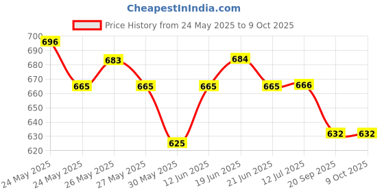 flipkart.com ecom bharat mnb-13 Inflatable Swimming Pool, Inflatable Toy Pump ecom bharat Price History Graph from 24 May 2025 to 8 Oct 2025