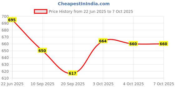 flipkart.com ecom bharat mnb-25 Inflatable Swimming Pool, Inflatable Toy Pump ecom bharat Price History Graph from 22 Jun 2025 to 6 Oct 2025