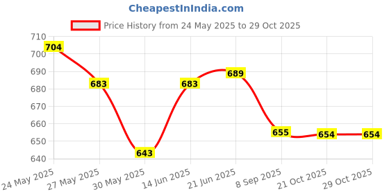 flipkart.com ecom bharat mnb-38 Inflatable Swimming Pool, Inflatable Toy Pump ecom bharat Price History Graph from 24 May 2025 to 29 Oct 2025