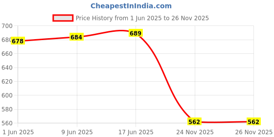 flipkart.com ecom bharat mnb-4 Inflatable Swimming Pool, Inflatable Toy Pump ecom bharat Price History Graph from 1 Jun 2025 to 24 Nov 2025