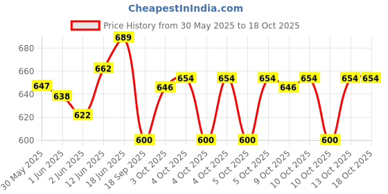 flipkart.com ecom bharat mnb-40 Inflatable Swimming Pool, Inflatable Toy Pump ecom bharat Price History Graph from 30 May 2025 to 18 Oct 2025