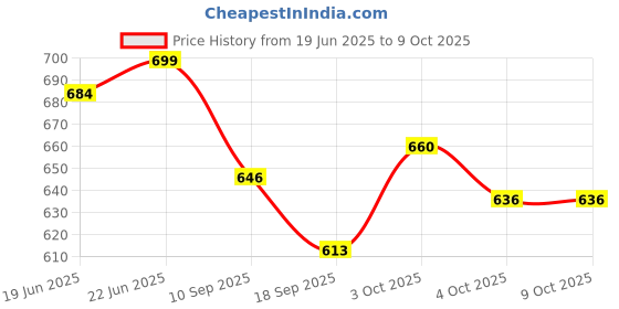 flipkart.com ecom bharat mnb-47 Inflatable Swimming Pool, Inflatable Toy Pump ecom bharat Price History Graph from 19 Jun 2025 to 9 Oct 2025