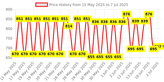 flipkart.com ecom bharat mnb-6 Inflatable Swimming Pool, Inflatable Toy Pump ecom bharat Price History Graph from 15 May 2025 to 7 Jul 2025