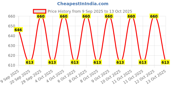flipkart.com ecom bharat mnb-7 Inflatable Swimming Pool, Inflatable Toy Pump ecom bharat Price History Graph from 9 Sep 2025 to 12 Oct 2025