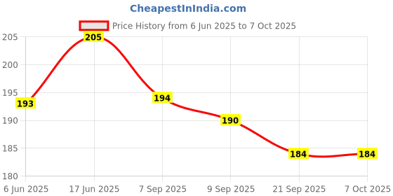flipkart.com mnc Rattle(Kitkiti) Rattle mnc Price History Graph from 6 Jun 2025 to 6 Oct 2025