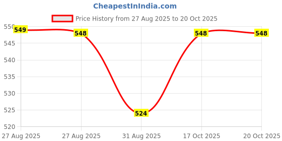 flipkart.com martnest MN_COFFEE_GRINDER7 2 Cups Coffee Maker martnest Price History Graph from 27 Aug 2025 to 19 Oct 2025