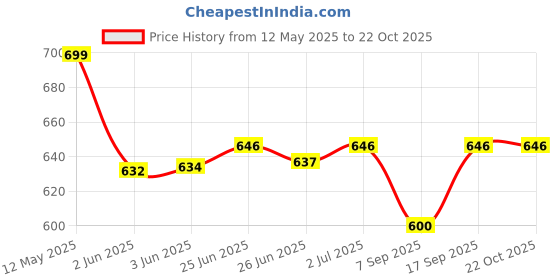 flipkart.com ma narmada mnd 299 Full Cake Maker Cake Maker ma narmada Price History Graph from 12 May 2025 to 22 Oct 2025
