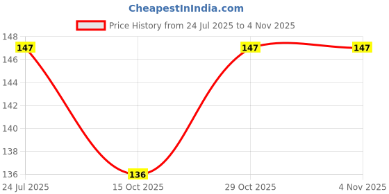 flipkart.com maureen naturals MN_Dress_Hooks_P4 Hook Eye maureen naturals Price History Graph from 24 Jul 2025 to 1 Nov 2025