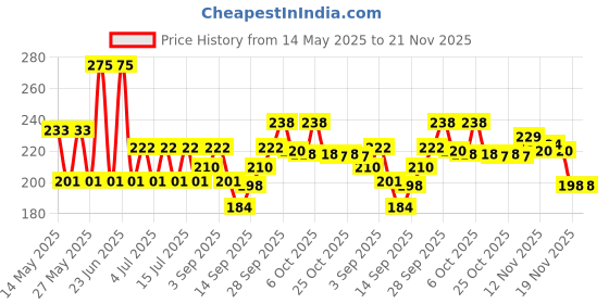 flipkart.com Mnenterprises 9.5mm Universal 2nd Hard Drive Bay Caddy For CD/DVD-ROM, Laptop 2.5 inch Internal Hard Drive Enclosure/HDD Caddy Price History Graph from 14 May 2025 to 20 Nov 2025