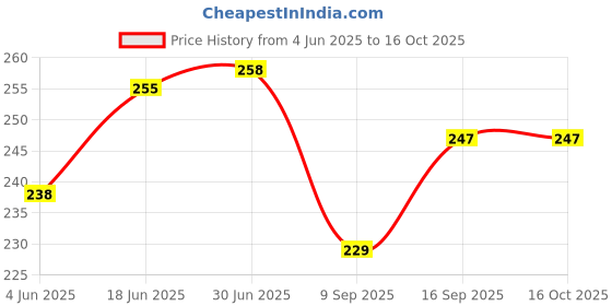 flipkart.com Mnenterprises PS2 To USB USB Adapter Price History Graph from 4 Jun 2025 to 16 Oct 2025