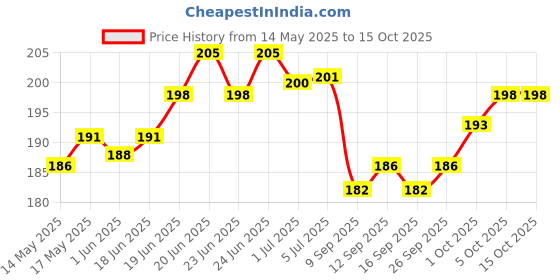 flipkart.com Mnenterprises USB TO PS2 CABLE CONVERTER USB Adapter Price History Graph from 14 May 2025 to 14 Oct 2025