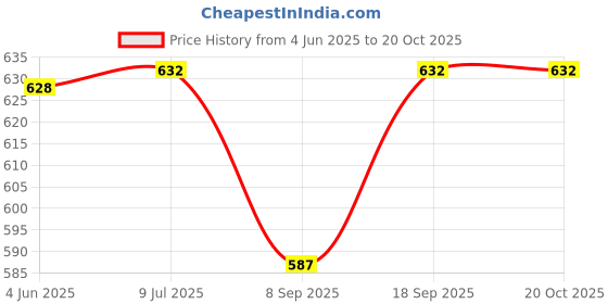 flipkart.com ma narmada MN_Gas_Grill_101 Food Steamer ma narmada Price History Graph from 4 Jun 2025 to 20 Oct 2025