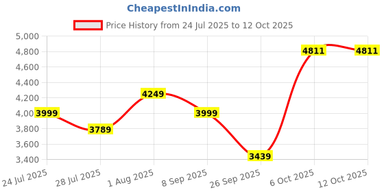 flipkart.com liqui moly MNGEN5W40 4LTR Molygen New Generation Petrol/Diesel Synthetic Blend Engine Oil liqui moly Price History Graph from 24 Jul 2025 to 12 Oct 2025