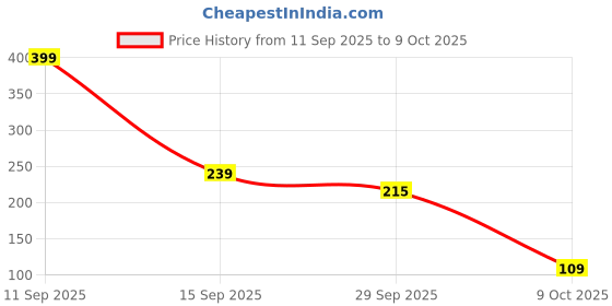 flipkart.com mngla 900 ml Plastic Bottle mngla Price History Graph from 11 Sep 2025 to 9 Oct 2025