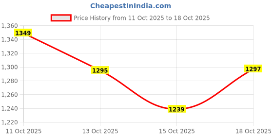 flipkart.com herbalife MNGO SHAKE MANGO Powder herbalife Price History Graph from 11 Oct 2025 to 15 Oct 2025
