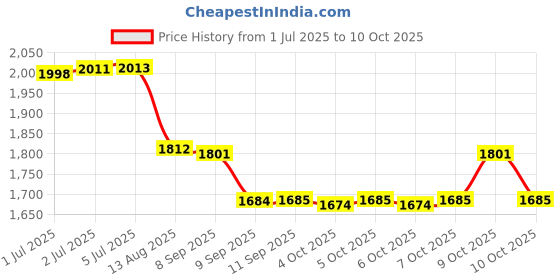 flipkart.com proton plus MNI GYMCYCLE Mini Pedal Exerciser Cycle proton plus Price History Graph from 1 Jul 2025 to 10 Oct 2025