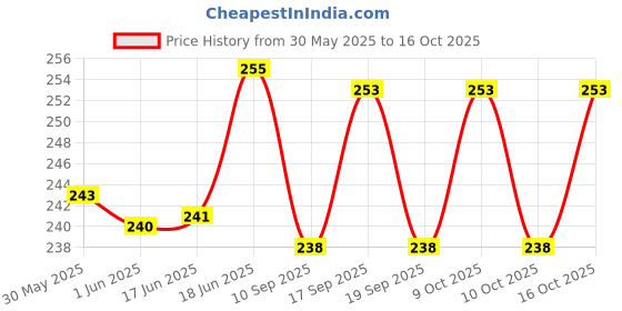 flipkart.com mnicreators Solid Men Black Basic Shorts mnicreators Price History Graph from 30 May 2025 to 16 Oct 2025