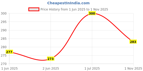 flipkart.com mnicreators Solid Men Light Green Basic Shorts mnicreators Price History Graph from 1 Jun 2025 to 1 Nov 2025