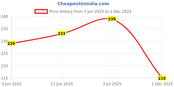 flipkart.com oxileaf Mnicure and Pedicure Salt Hand &foot care oxileaf Price History Graph from 3 Jun 2025 to 1 Dec 2025