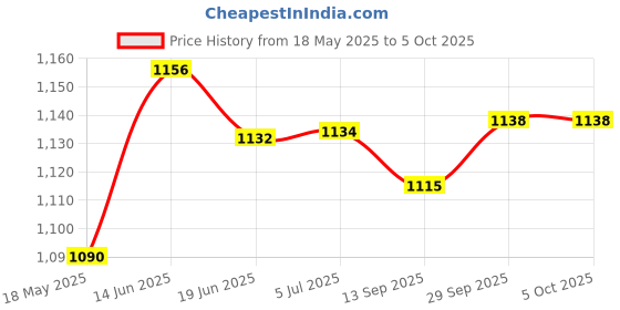 flipkart.com mnlight 10 W Basic Round Plug & Play LED Bulb mnlight Price History Graph from 18 May 2025 to 5 Oct 2025