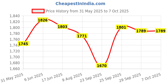 flipkart.com mnlight 10 W Basic Round Plug & Play LED Bulb mnlight Price History Graph from 31 May 2025 to 5 Oct 2025