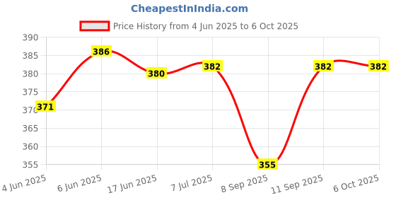 flipkart.com mnlight 5 W Basic Round Plug & Play LED Bulb mnlight Price History Graph from 4 Jun 2025 to 5 Oct 2025