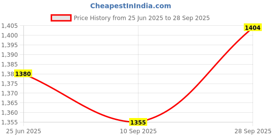 flipkart.com mnlight 9 W Basic Round Plug & Play LED Bulb mnlight Price History Graph from 25 Jun 2025 to 28 Sep 2025