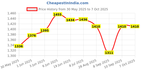 flipkart.com mnlight 9 W Basic Round Plug & Play LED Bulb mnlight Price History Graph from 30 May 2025 to 6 Oct 2025