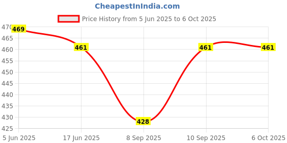 flipkart.com mnlight 9 W Basic Round Plug & Play LED Bulb mnlight Price History Graph from 5 Jun 2025 to 6 Oct 2025