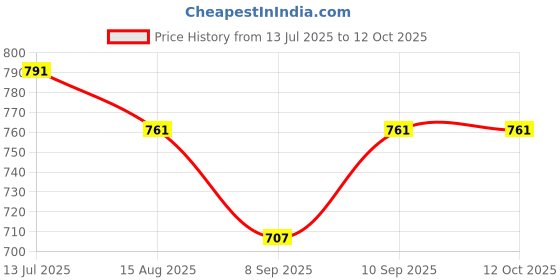 flipkart.com mnlight 9 W Basic Round Plug & Play LED Bulb mnlight Price History Graph from 13 Jul 2025 to 12 Oct 2025