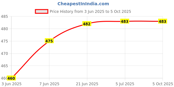 flipkart.com mnlight 9 watt down Light 3-1 Mini Indora Light pack of 6 ( multi color) Ceiling Light Ceiling Lamp mnlight Price History Graph from 3 Jun 2025 to 5 Oct 2025